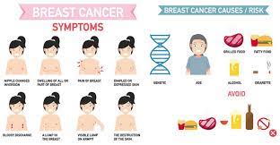 Breast cancer is a cancer which starts in the mammary glands. Breast Cancer And How To Prevent It Henrylito D Tacio