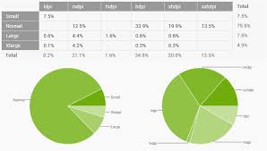 Screen Size Distribution Chart 2014 Androguru