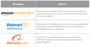 He will also address the challenges and opportunities all types of companies face selling online internationally at the june 17 event, breaking the barriers. Online Marketplace Comparison Amazon Walmart Alibaba