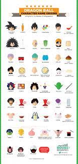 Dragon ball z teaches valuable character virtues. Dragon Ball Character Name Origins Coolguides