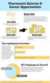 Pharmacist Salaries And Career Opportunities Infographic Pharmacist Pharmacy Technician Pharmacy