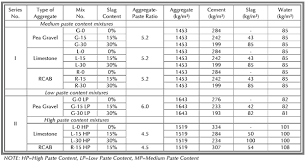 Effect Of Recycled Materials And Compaction Methods On The Mechanical Properties And Solar Reflectance Index Of Pervious Concrete