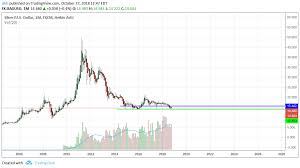 Five Interesting Charts And Story Lines 10 27 2018 Steempeak