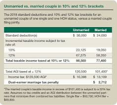 The Marriage Tax Penalty Post Tcja