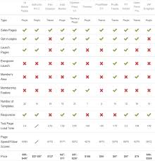 Optimizepress 2 Vs Premise Vs Instabuilder Vs