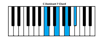 How and when to use major triads? Piano Chord Chart Basic Chords And Intervals