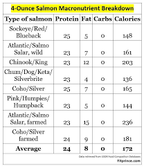 Find out how many grams of protein are in chicken breast, steak, beans, nuts, seeds, eggs, dairy, and soy products so you can get the amount you dietary protein is also needed to make several proteins in the body, like hemoglobin and antibodies. How Much Protein Is In 4 Oz Of Salmon Fitprince