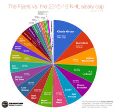 Heres The Flyers Salary Cap Situation After The Michael Del