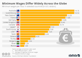 Chart A Brief History Of The U S Minimum Wage Statista