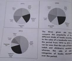 The Chart Below Show The Percentage Of Of Five Kinds Of Book