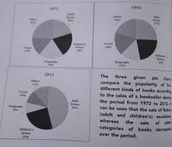 the chart below show the percentage of of five kinds of book