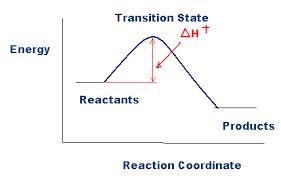 The Arrhenius Law Activation Energies Chemistry Libretexts