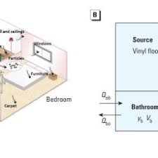 Carefully place the glass bird bath bowl on top of the stand and fill it up with water; Pdf Predicting Residential Exposure To Phthalate Plasticizer Emitted From Vinyl Flooring Sensitivity Uncertainty And Implications For Biomonitoring