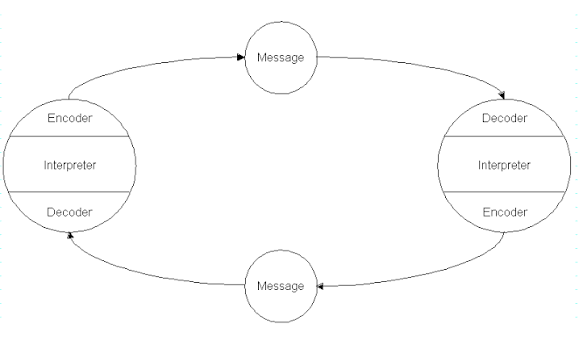 2: The Schramm's model of communication | Download Scientific Diagram