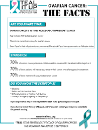 Ovarian cancer is one of the deadliest cancers a woman can get, and research suggests that women don't always recognize the symptoms. Teal It Up Ovarian Cancer Foundation Know The Facts