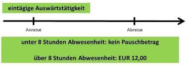 Für tage, an denen sie 24 stunden nicht zu hause oder an ihrer ersten tätigkeitsstätte waren, gibt es sogar eine höhere abwesenheitspauschale. Verpflegungsmehraufwand Reisekostenrecht