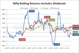 Chart 5 Year Rolling Returns Including Dividends
