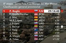 La 75.ª edición de la vuelta a españa fue una carrera de ciclismo en ruta por etapas que se celebró entre el 20 de octubre y el 8 de noviembre de 2020 con inicio en la ciudad de irún y final en la ciudad de madrid, en españa, con un total de 18 etapas sobre un recorrido de 2892,1 km. Asi Van Los Colombianos En La General De Vuelta A Espana Tras La Etapa 8