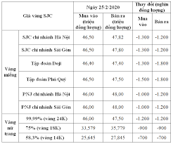 Gia Vang Hom Nay 25 2 Sjc Lao Dốc Gần 2 Triệu đồng Lượng Sau Khi Tăng Khủng Len Hơn 49 Triệu đồng