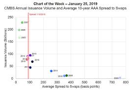 mba chart of the week cmbs annual issuance volume