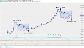 At that time, bitcoin's price was around $8,000 before continuing toward its 2019 high of $12,967 on july 11, 2019. Bitcoin S Horror Story A Btc Price Drop To 000 Usd Before Bull Run Starts