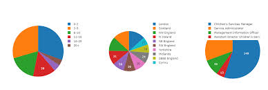 plotting 3 pie charts side by side using the domain property