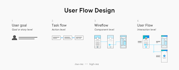 Web Page Design Flow Chart Diagram Nationalphlebotomycollege