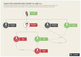 Sales Influencer Org Chart Template Is A Map To Identify The