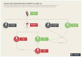 sales influencer org chart template is a map to identify the