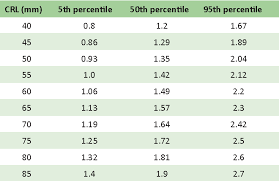 Table 1 From Nuchal Translucency In Normal Fetus And Its