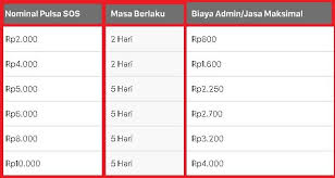 Cara Hutang Pulsa Atau Cara Pinjam Pulsa Darurat Sos Indosat Im3 Ooredoo Cara Cek Sisa Paket