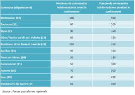 Face au succès du drive, les enseignes de grande distribution ne cessent d'innover en la matière pour conquérir de nouveaux ménages et gagner en part de marché. Le Succes Du Drive Fermier Durant Le Confinement Ou La Rencontre Entre La Technologie Et Le Local L Obsoco