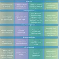 Pin By Isabel Lezama On Learning Theories Learning Theory Learning Teaching