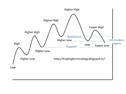 Getting Started With Structuring Technical Charts Trading