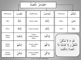 Back To Basics The Arabic Pronoun A Maktabah Ibn