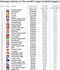 Chart The Average Player Salaries In Soccer Leagues Around