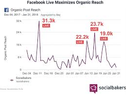 what we learned from using facebook live social media