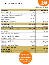 Standard Deduction Budget Announcements Budget 2018 Gives