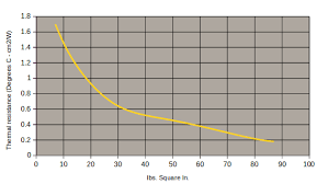 thermal resistance chart of ic graphite vs libs per square