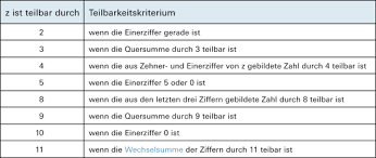 Den größten gemeinsamen teiler bestimmt ihr, indem man die teiler einer zahl bestimmt (wie oben) und dann guckt, welche die größte zahl ist, durch die beide zahlen teilbar sind. Mathbuch Lexikon