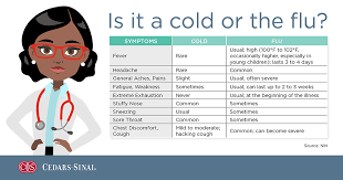 However, the flu can cause serious. Cold Vs Flu Symptom Checker Expert Advice Cedars Sinai