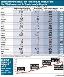 Check spelling or type a new query. Å£ara Unde Salariul Minim Este De 1 500 De Euro Pe LunÄƒ Topul Salariilor Minime Din Europa Pe Ce Loc Se AflÄƒ Romania