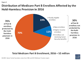 Whats In Store For Medicares Part B Premiums And