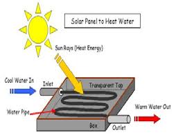 Easy School Projects On Solar Energy And Power 1 Site For Science Projects For School Energy Science Projects What Is Solar Energy School Science Projects