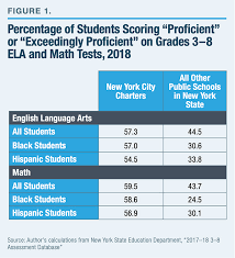 Which is better to work for, charter schools or public schools? The Benefits Of Nyc Charter Schools Manhattan Institute