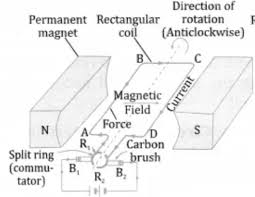 Electric Motor Class 10 Magnetic Effects Of Electric Current