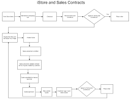 Negotiation Flow Chart Army Height And Weight Regulation
