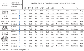 1.000 usd* upside and 1.000 usd* downside. Identification Of Macroeconomic Determinants For Diversification And Investment Strategy For Islamic Unit Trust Funds In Malaysia Emerald Insight