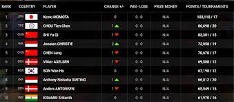Tpa tpi gpa gpi gc. Ranking Terbaru Bwf Jojo Peringkat 4 Dunia Jpnn Com