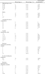 table 3 from miscarriage after a normal scan at 12 14